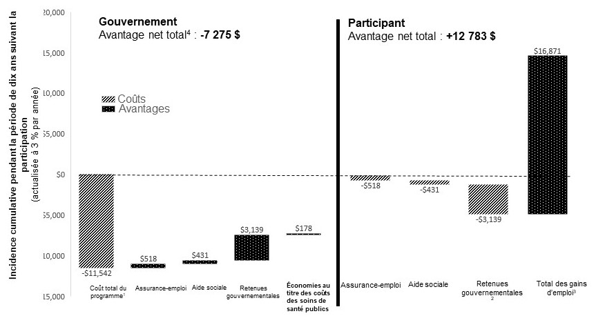 Figure 2 : Intégration des économies au titre des coûts des soins de santé publics dans l'analyse coûts-avantages